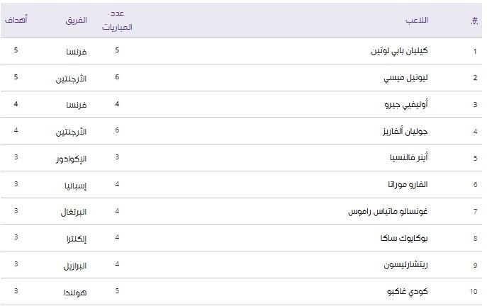 هداف مونديال قطر 2022