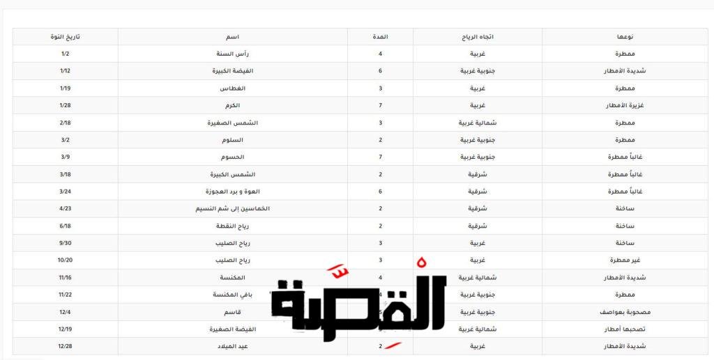 جدول نوات الإسكندرية 2024