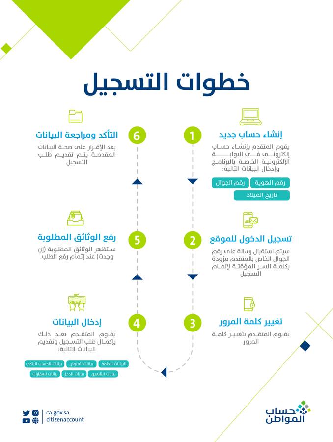 شروط حساب المواطن للفرد 2024