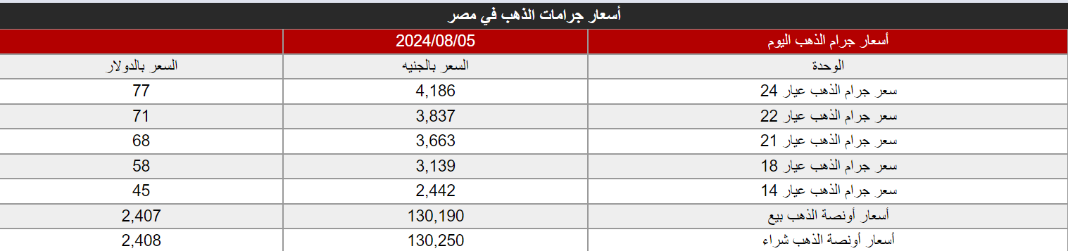 سعر أونصة الذهب بالدولار اليوم 2024