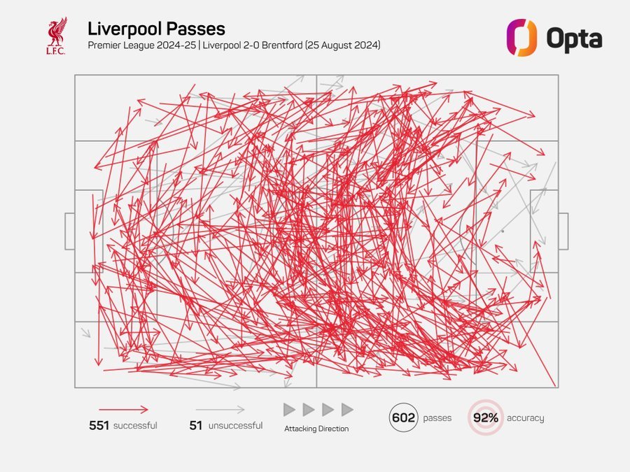 أهداف ليفربول وبرينتفورد اليوم في الدوري الإنجليزي