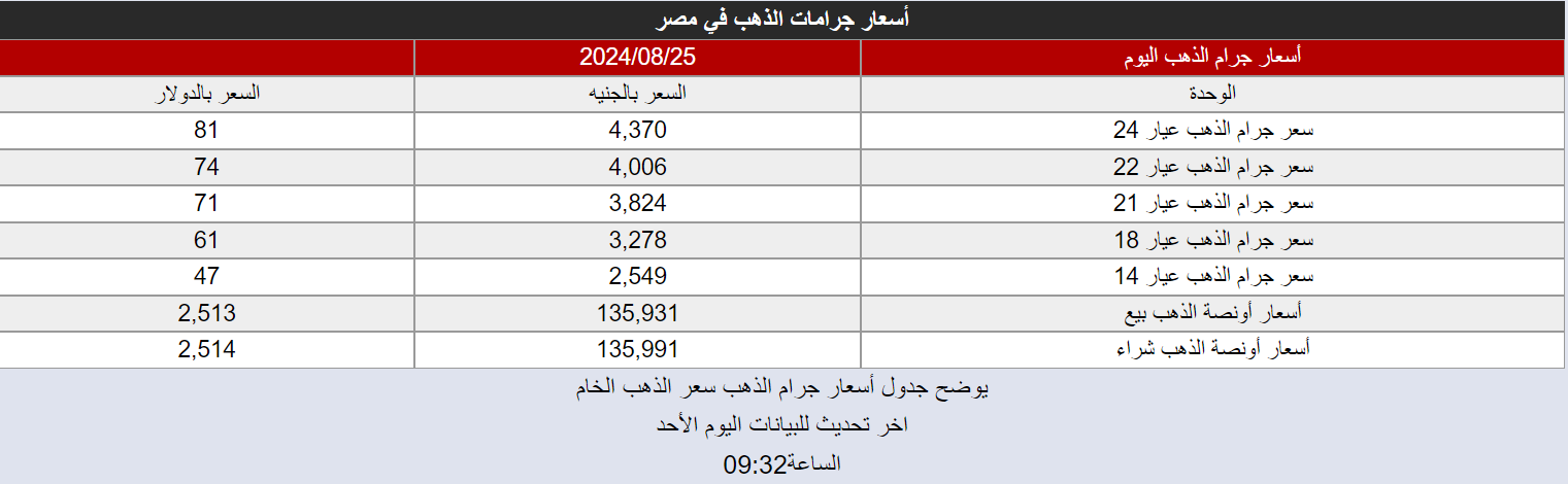 جدول أسعار جرام الذهب سعر الذهب الخاماخر تحديث للبيانات اليوم الأحد

الساعة09:32