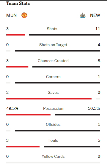 إحصائيات الشوط الأول- مباراة مان يونايتد ونيوكاسل يونايتد في الدوري الإنجليزي الممتاز